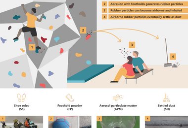 Durch Abbürsten der Griffe oder durch das Aufprallen von Kletterern auf die Matten verteilen sich zuvor abgelagerte Gummipartikel erneut. C: Aaron Kintzi/CeMESS